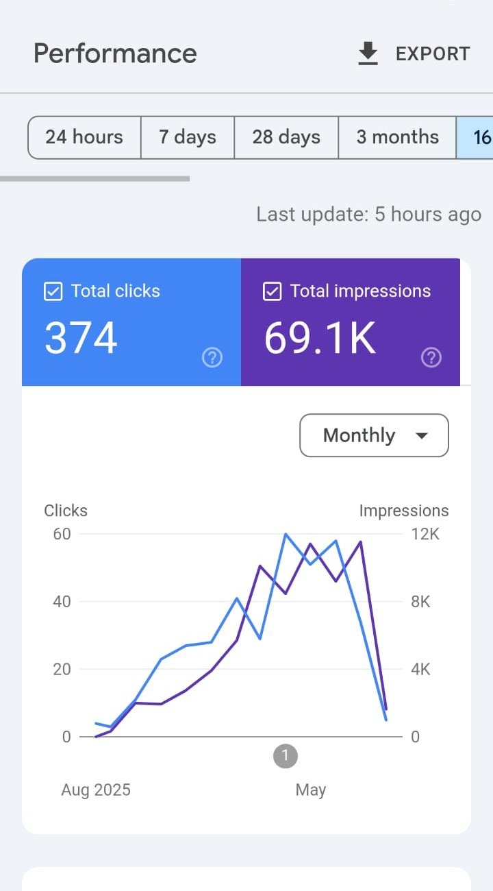 Google Search Console performance showing real click and impression growth